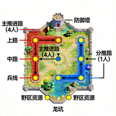 四一分推战术的兵线运营与地图资源示意