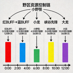 野区资源控制链与刷新时间轴分析图